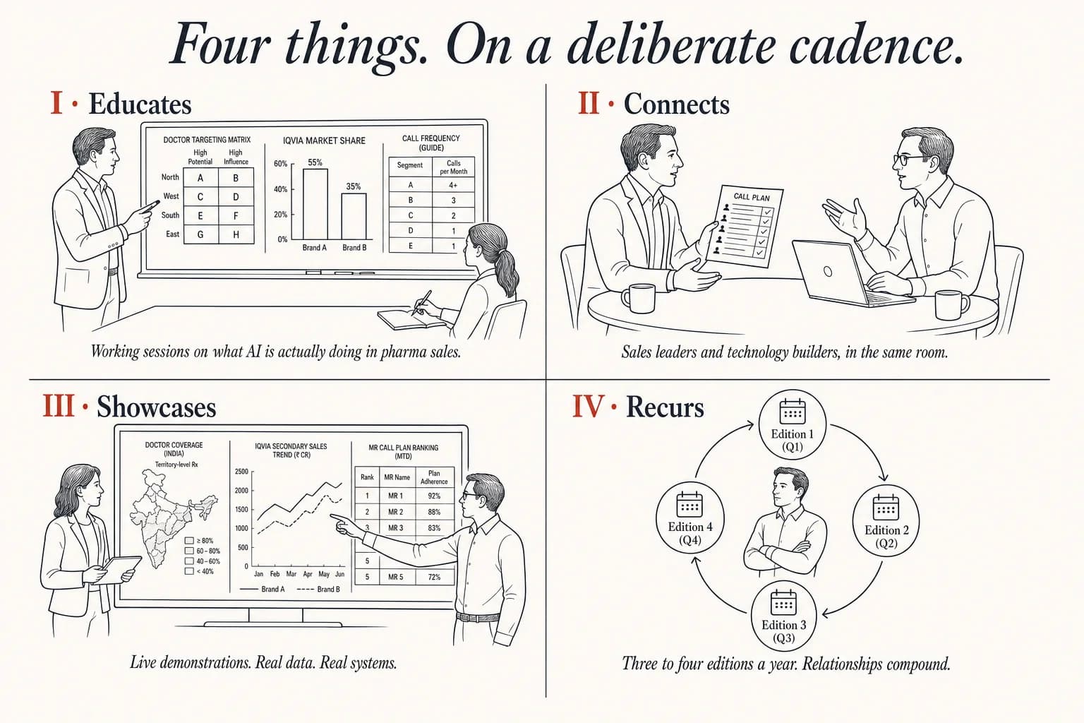 Four quadrants showing what AI for Pharma does: Educates (working sessions on AI in pharma sales, with doctor-targeting and IQVIA charts), Connects (sales leaders and technology builders in conversation), Showcases (live dashboards of doctor coverage and prescription data), and Recurs (three to four editions a year).
